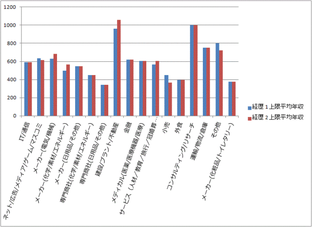 Miidas_市場価値判断結果_業種と上限平均年収_二つの経歴で比較